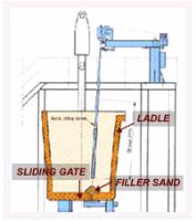 Filling System For Ladle Sliding Gate Buy Ladle Filler Sand In EC21