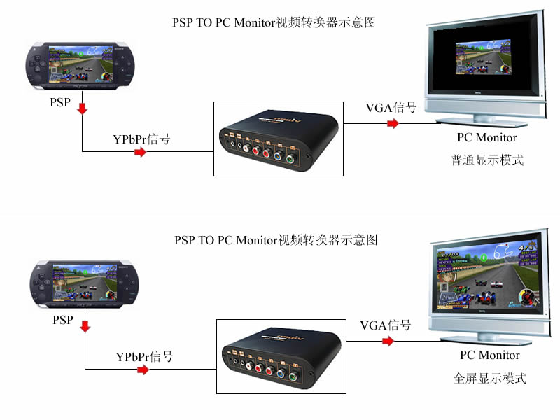 PSP接液晶电视,PSP连接电脑显示器,PSP接显示器