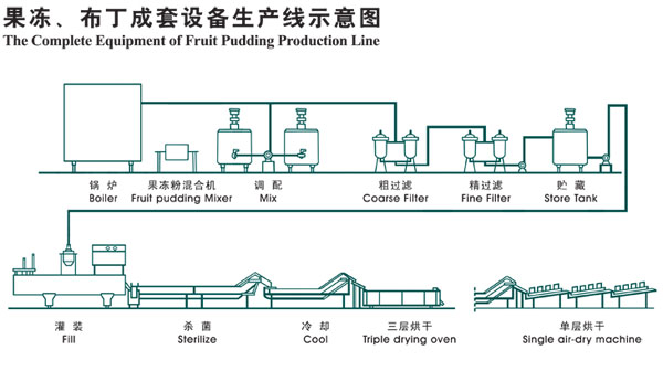 果冻、布丁成套设备