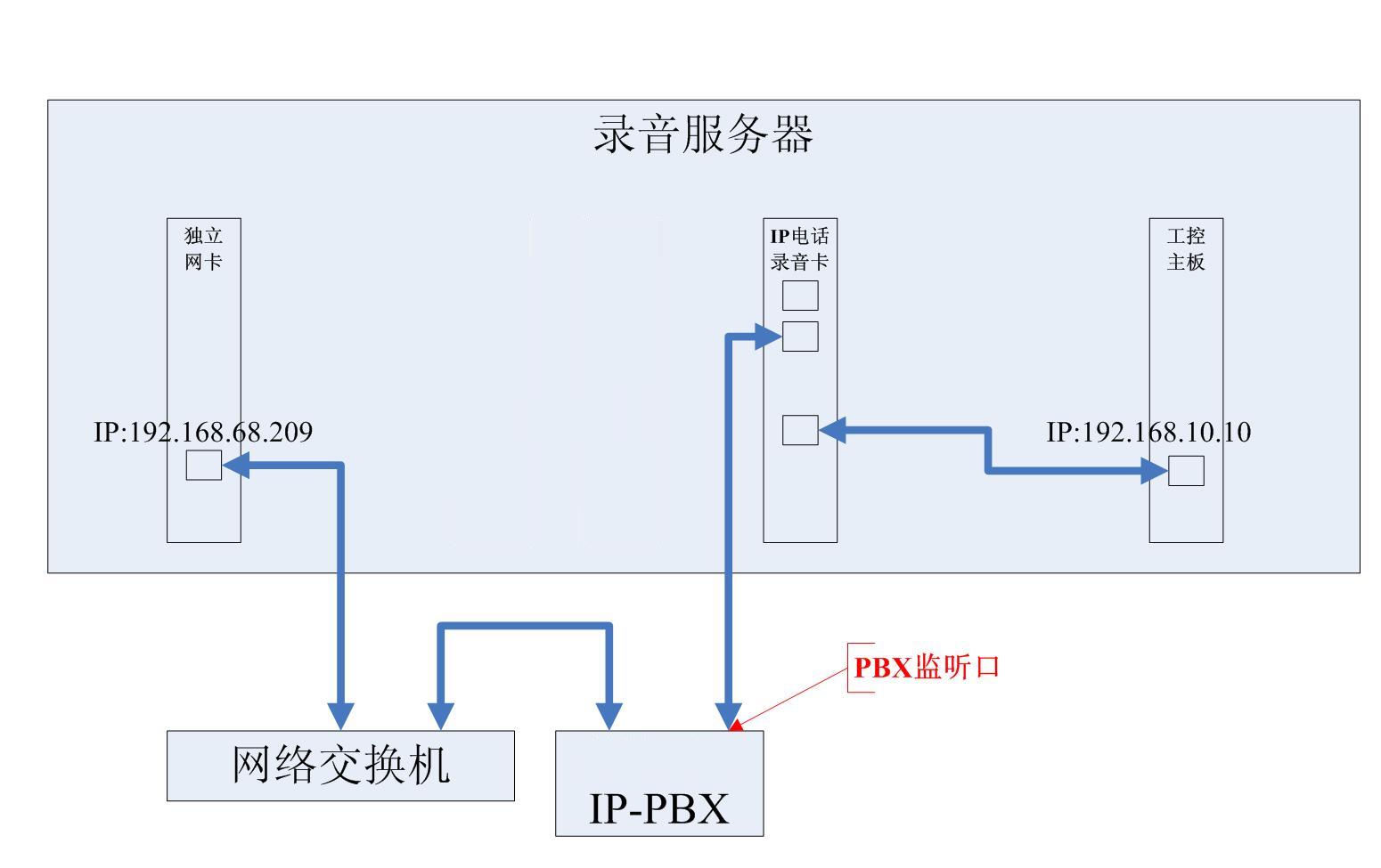 研科IP电话录音 支持数字交换机 来电显示 IP话机