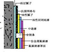 氟碳粗腻子