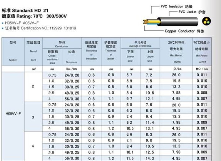 PVC insulated wire