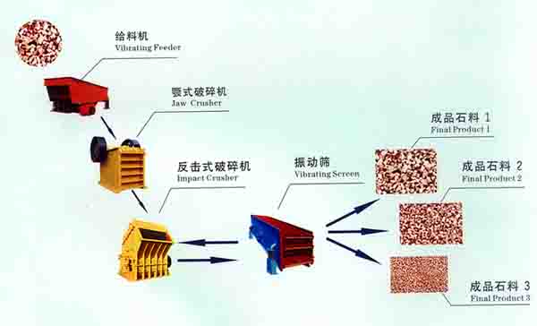 石料破碎机/石料生产线价格/公路石料破碎生产线hyh