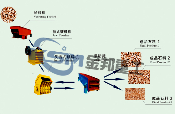 破碎石子生产线/石子机/石英石破碎机