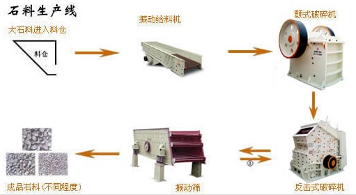 供应大型工矿业石料生产线设备