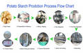 Potato Starch Processing Machine