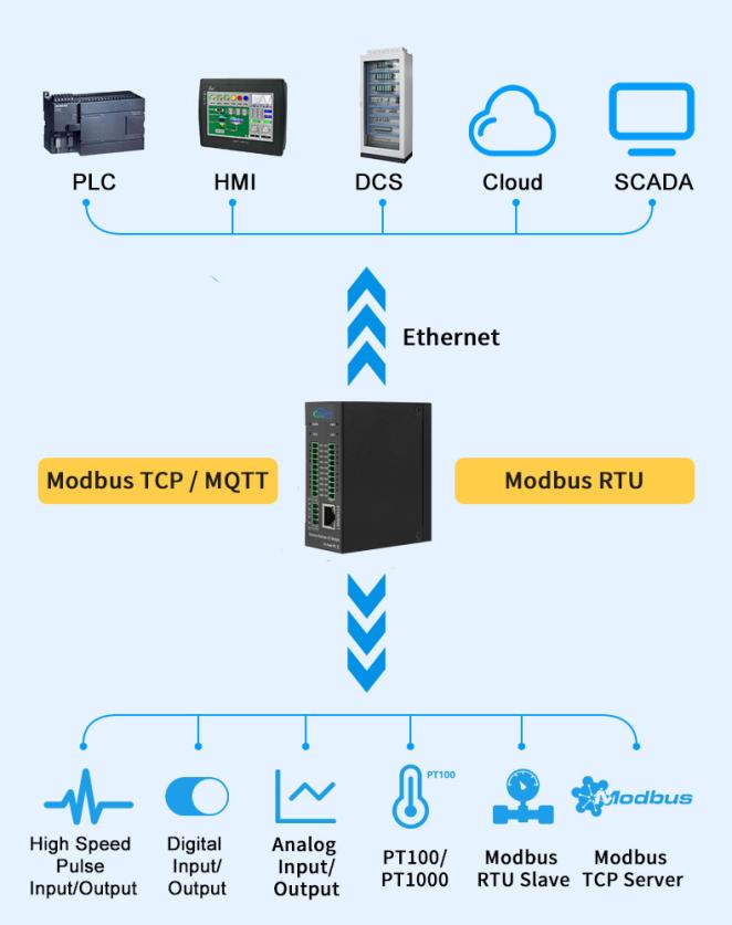 Modbus TCP Remote Ethernet IO Module for Remote Monitor and Control ...
