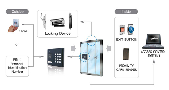 Card Reader, Access Control System(id:7208632) Product details - View ...
