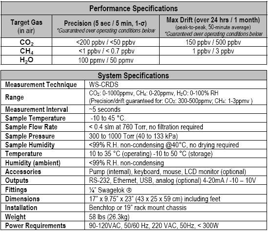 Greenhouse Gas Measurements (CO2/CH4/H2O)(id:5882527) Product details ...