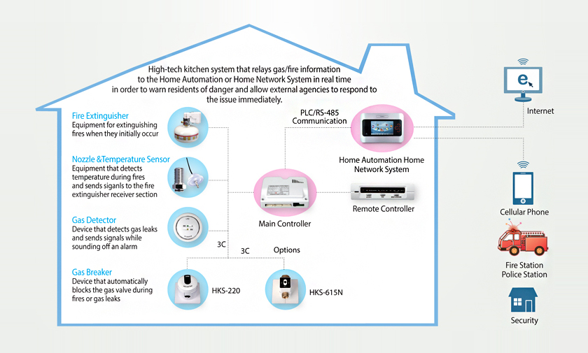 Residential Kitchen Automatic Fire Extinguishing System(id:9667629 ...