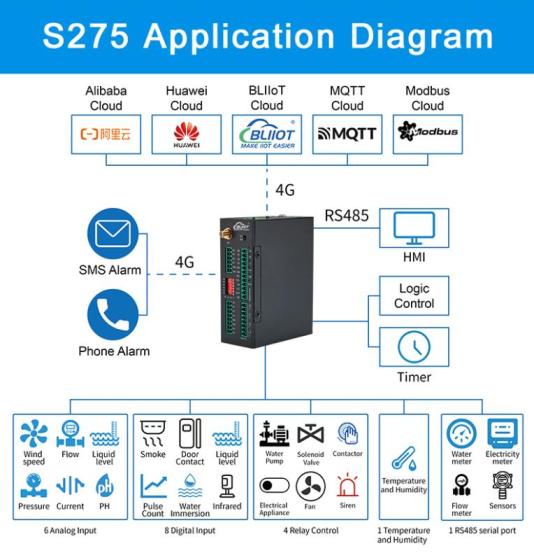 Smart Industrial RTU Relay Output Controller for Weather Stations Monitoring and Flow Meter Data Aqu