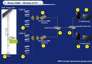 Wholesale poe speaker: Wireless CCTV by Binary CDMA