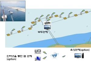 Wholesale Other Manufacturing & Processing Machinery: Vessel Jetty Collision Alarm System