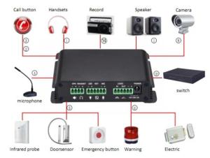 Wholesale hd recorde: Sip Audio Gateway, SIP Paging System, Video Intercom, SIP Paging Intercom Gateway