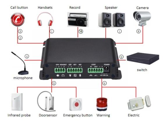 Sip Audio Gateway, SIP Paging System, Video Intercom, SIP Paging Intercom Gateway