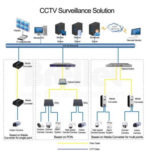 CCTV Surveillance Solution - Brellet(id:11003635) Product details ...