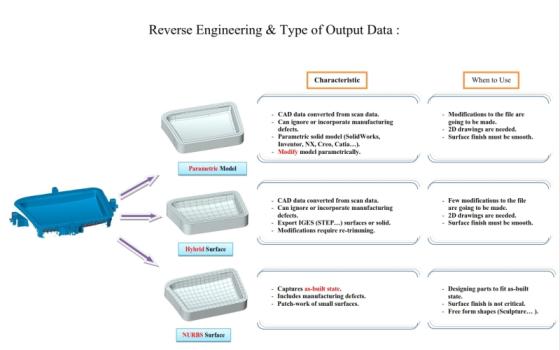 Reverse Engineering Design Service