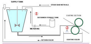 Wholesale coating additives: Additives for Paper Coating Wholesale coating additives: Additives for Paper Coating