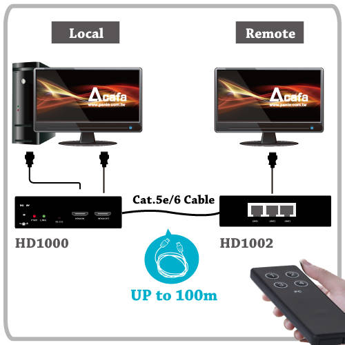 Sell HDMI Extender over IP / RS-232 / IR Daisy Chain