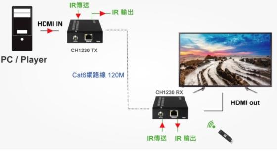 Sell HDMI KVM Over IP Extender 120m