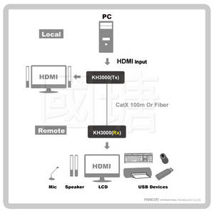 Wholesale networking pc: 4K 30HZ HDMI and USB  Matrix Extender Over IP and Fiber