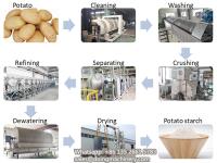 Sell Potato starch extraction machine in potato starch production line