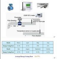 BTU Measurement System