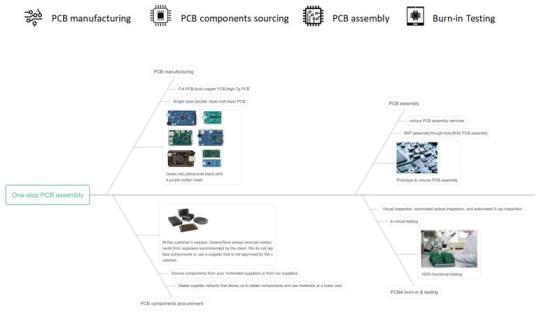 Sell Turn-key PCB Assembly