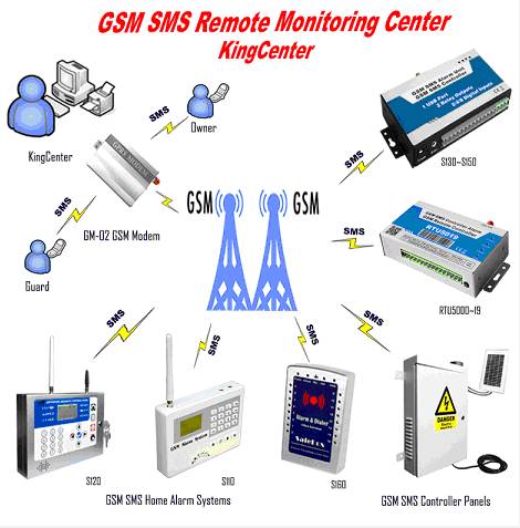 Sell GSM SMS Remote Monitoring Center Software alarm cms-01