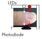 Transmissive SPO2 PPG Discrete Sensor