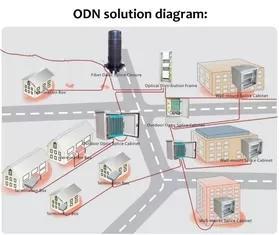 Wholesale voice over ip: FTTX Fiber ODN Solution High Bandwidth PON Access System