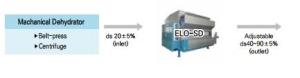 Wholesale wastewater treatment: Sludge Dehydration Machine ELO-SD Series