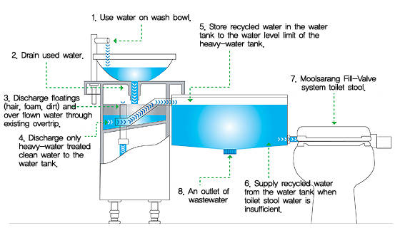 Toilet Bowl System - Moolsarang Co., Ltd.