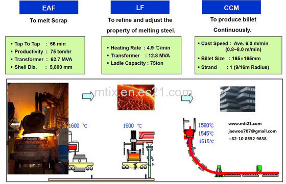 Steel Making Plant EAF IMF LF CCM