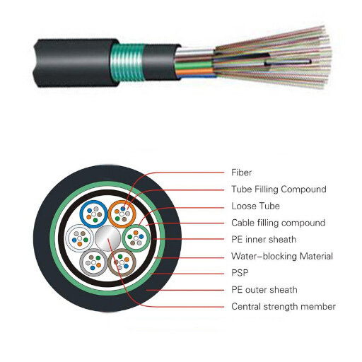 Outdoor Direct Buried Fiber Optic Cable GYTY53(id:10470766) Product ...