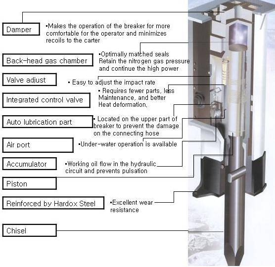 Hydraulic BREAKER COMPONENTS - POWERTRAC HYDRAULICS