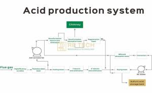 Wholesale Other Manufacturing & Processing Machinery: Acid Production System