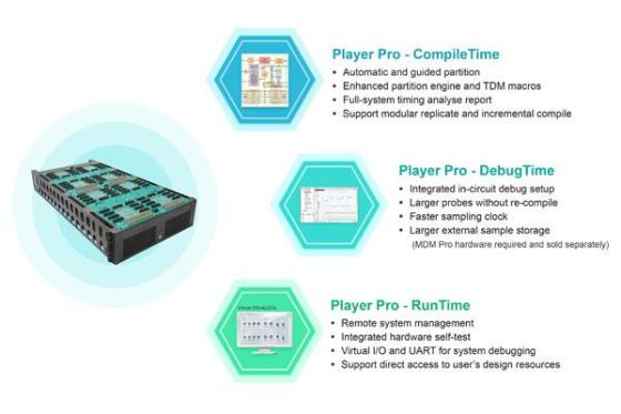 Sell Prodigy S7-9P Logic System Prototyping with VU9P FPGA