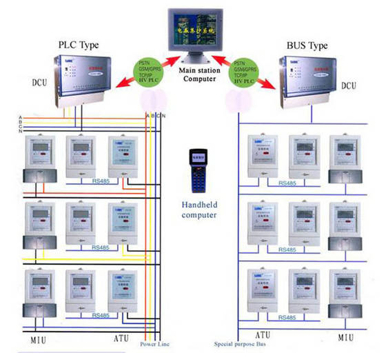 AMR Metering System 