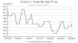 Wholesale met coke: DAILY: Met Coke in Northeast China Up 50 Yuan