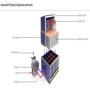 Wholesale Other Manufacturing & Processing Machinery: Advanced RTO System