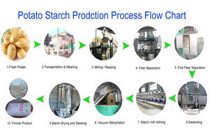 Wholesale Other Manufacturing & Processing Machinery: Potato Starch Processing Machine