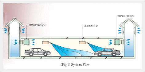 Car Park Ventilation System