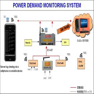 Wholesale view current streaming: Power Demand Monitoring System