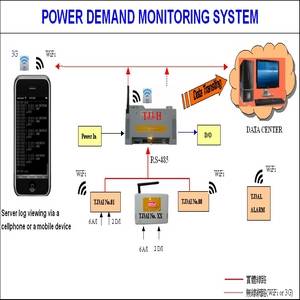 Wholesale Solar Energy Systems: Power Demand Monitoring System