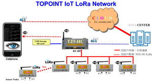 Wholesale network: IOT Internet of Things Lora Long Range Wireless Networking Solution