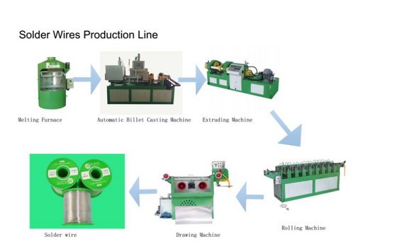 Solder Wire Production Line From Melting To Winding(id:9763633). Buy ...