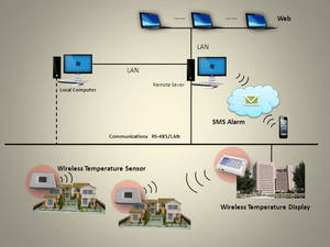 Wholesale gprs data transmission terminal: AT-S Indoor Temperature Wireless Remote Monitoring System