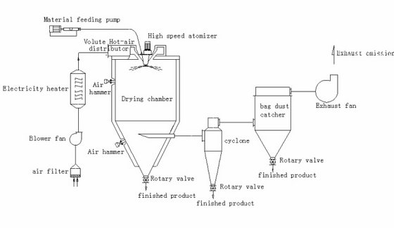 Centrifugal Spray Dryer(id:5425908) Product details - View ... process flow diagram of xylene 