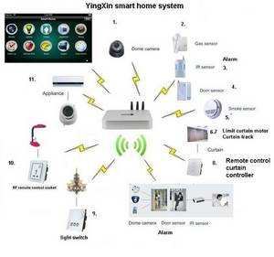 Wholesale reduced the false alarm: Smart Home System